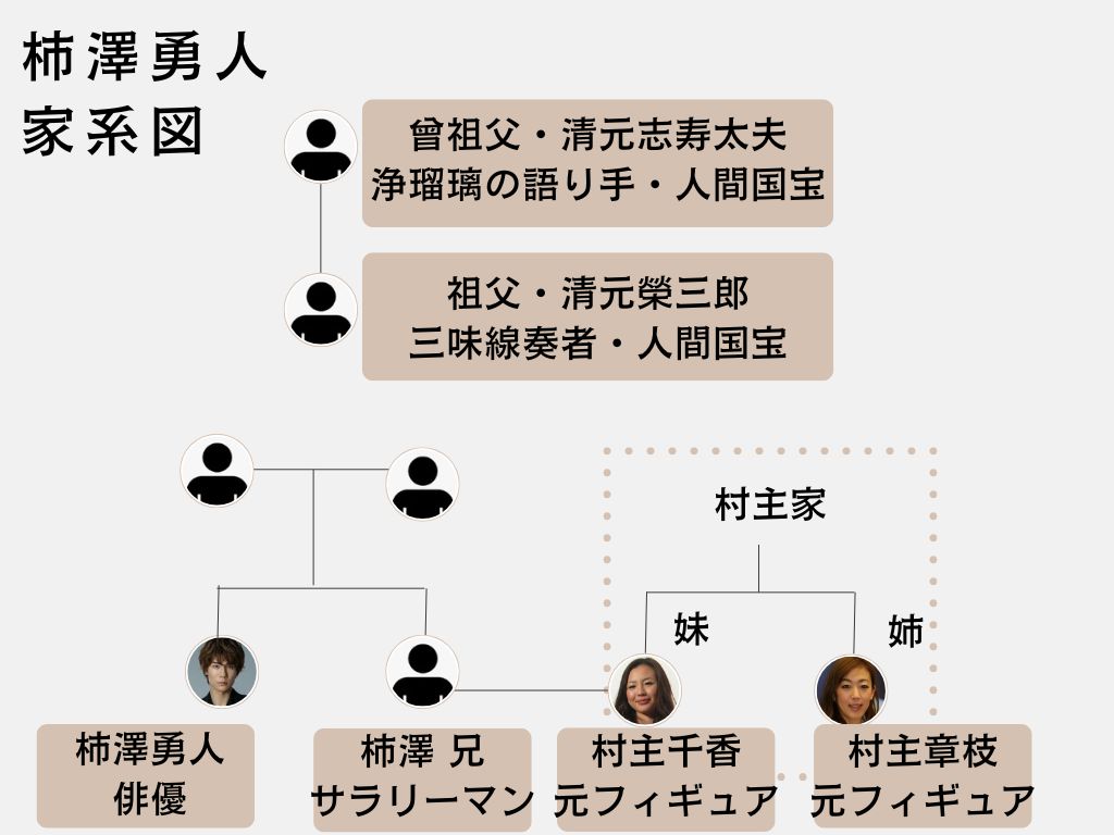 柿澤勇人の家系図